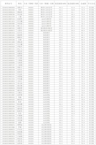 体育学院2022年硕士研究生拟录取名单（第一志愿）_Sheet1