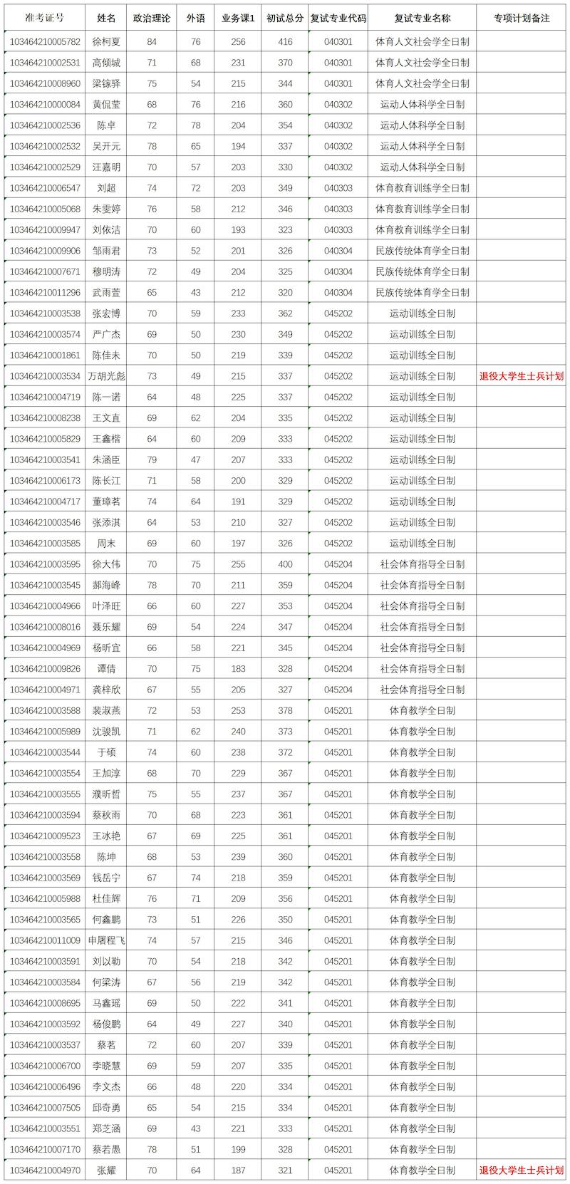 体育学院2024年硕士研究生招生复试名单（一志愿）