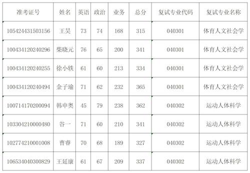 调剂复试备选库名单_Sheet1