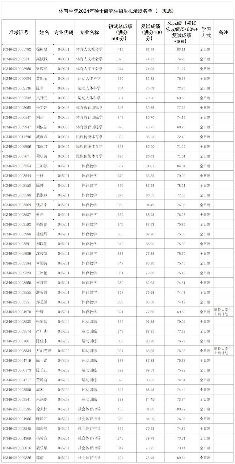 附件8. 体育学院2024年硕士研究生招生拟录取名单(1)_XX学院2024年硕士研究生招生拟录取名单