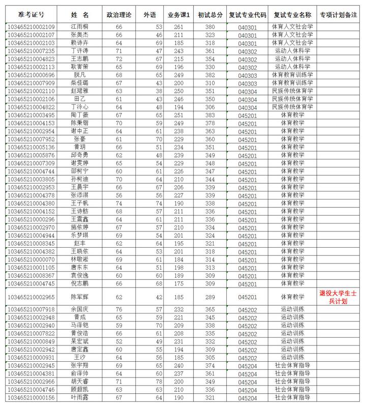 附件4. 体育学院2025年硕士研究生招生复试名单（一志愿）（模板）_00