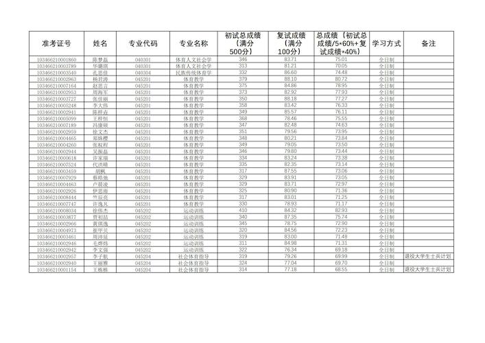附件8. 体育学院2026年硕士研究生招生拟录取名单（一志愿 ）_00